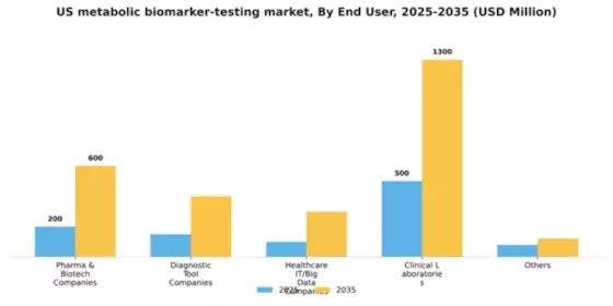 US Metabolic Biomarker Testing Market Segment Image 1