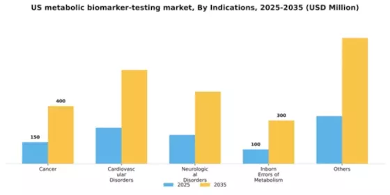US Metabolic Biomarker Testing Market Segment Image 2