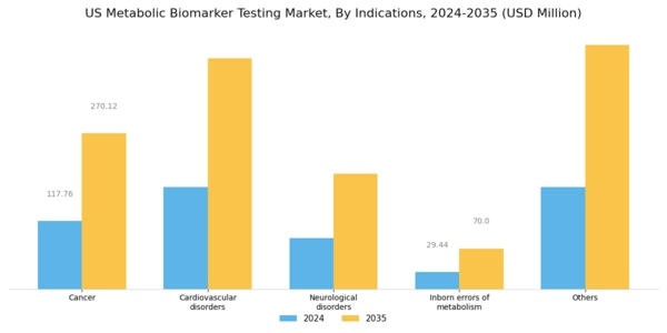 US Metabolic Biomarker Testing Market Segment Image 1