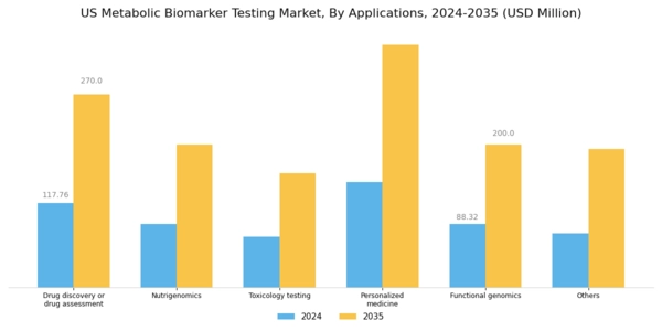 US Metabolic Biomarker Testing Market Segment Image 2