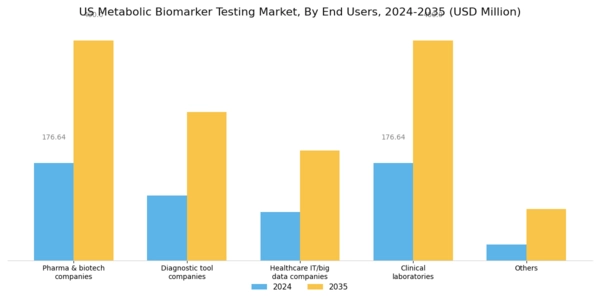 US Metabolic Biomarker Testing Market Segment Image 3