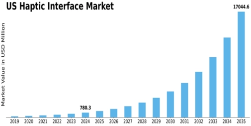 US Haptic Interface Market Size
