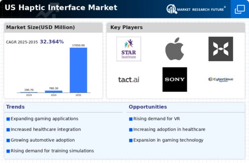 US Haptic Interface Market Infographic