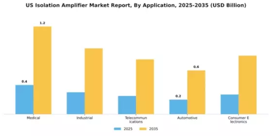 US Isolation Amplifier Market Segment Image 0