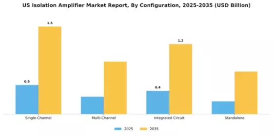 US Isolation Amplifier Market Segment Image 1