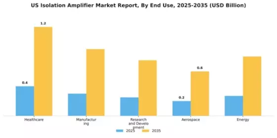 US Isolation Amplifier Market Segment Image 2