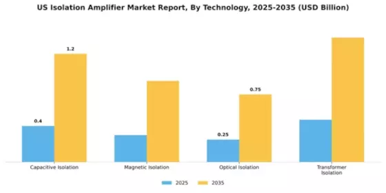US Isolation Amplifier Market Segment Image 3