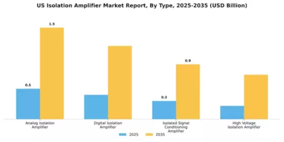 US Isolation Amplifier Market Segment Image 4
