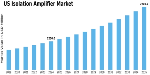 US Isolation Amplifier Market Size