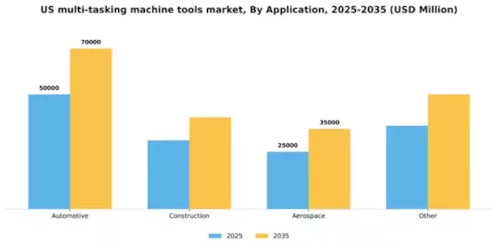 US Multi Tasking Machine Tools Market Segment Image 0