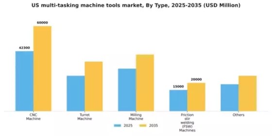 US Multi Tasking Machine Tools Market Segment Image 1