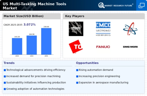 US Multi Tasking Machine Tools Market Infographic