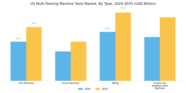 US Multi Tasking Machine Tools Market Segment Image 0