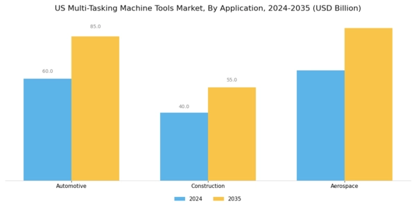 US Multi Tasking Machine Tools Market Segment Image 1