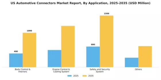 US Automotive Connectors Market Segment Image 0