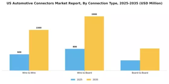 US Automotive Connectors Market Segment Image 1