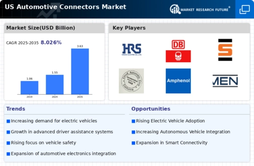 US Automotive Connectors Market Infographic