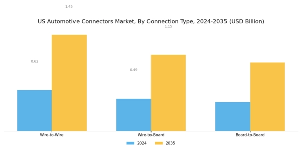 US Automotive Connectors Market Segment Image 0