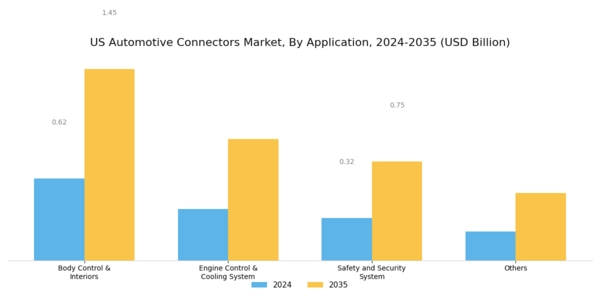 US Automotive Connectors Market Segment Image 2