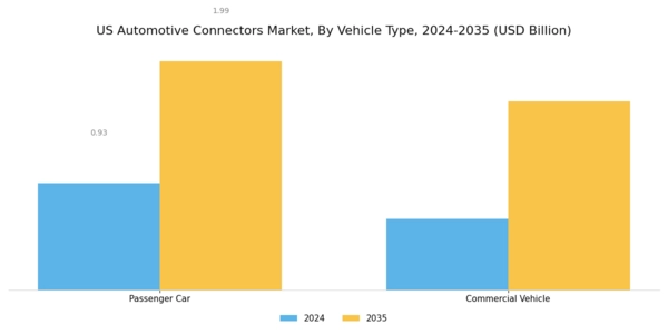 US Automotive Connectors Market Segment Image 3