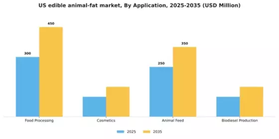US Edible Animal Fat Market Segment Image 0