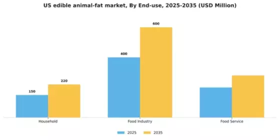 US Edible Animal Fat Market Segment Image 1