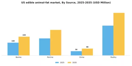 US Edible Animal Fat Market Segment Image 2