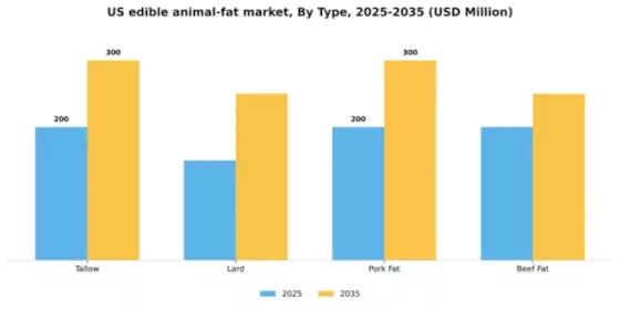 US Edible Animal Fat Market Segment Image 3