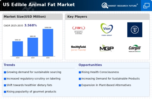 US Edible Animal Fat Market Infographic