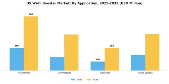 US Wi-Fi Booster Market Segment Image 0