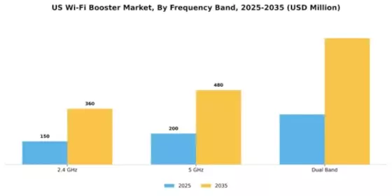 US Wi-Fi Booster Market Segment Image 2