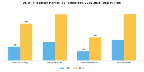 US Wi-Fi Booster Market Segment Image 3