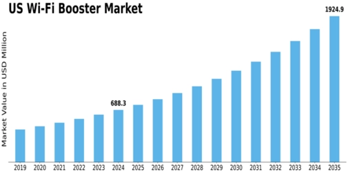 US Wi-Fi Booster Market Size