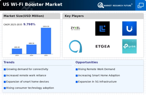 US Wi-Fi Booster Market Infographic