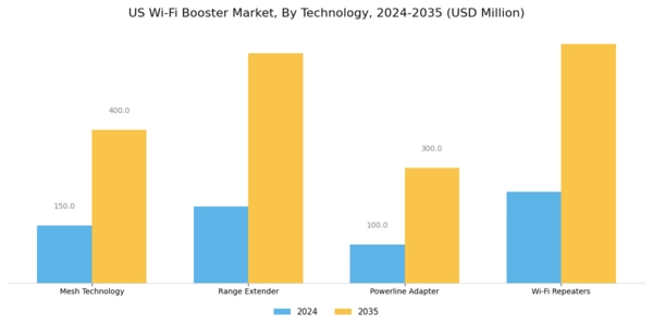US Wi-Fi Booster Market Segment Image 0