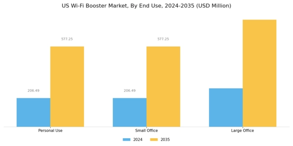 US Wi-Fi Booster Market Segment Image 3