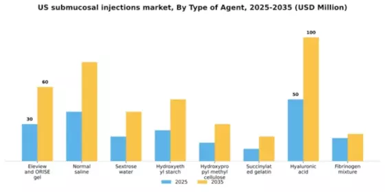 US Submucosal Injections Market Segment Image 2