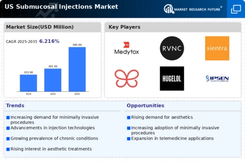US Submucosal Injections Market Infographic
