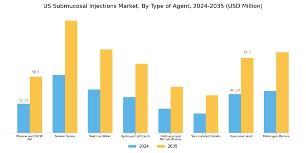 US Submucosal Injections Market Segment Image 0