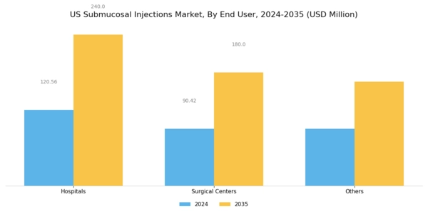 US Submucosal Injections Market Segment Image 2