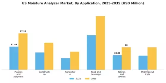 US Moisture Analyzer Market Segment Image 0