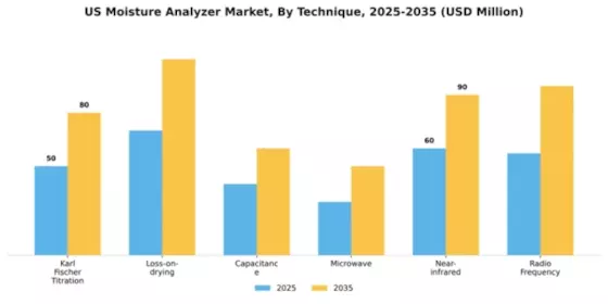 US Moisture Analyzer Market Segment Image 1