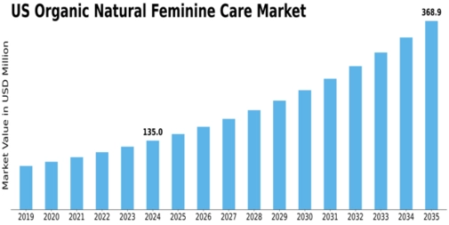 US Organic Natural Feminine Care Market Size