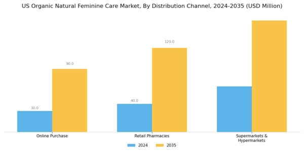 US Organic Natural Feminine Care Market Segment Image 1