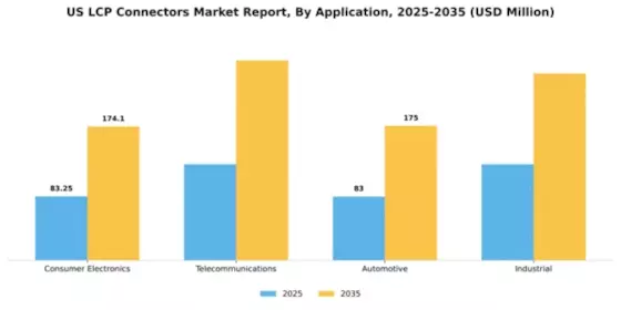 US LCP Connectors Market Segment Image 0
