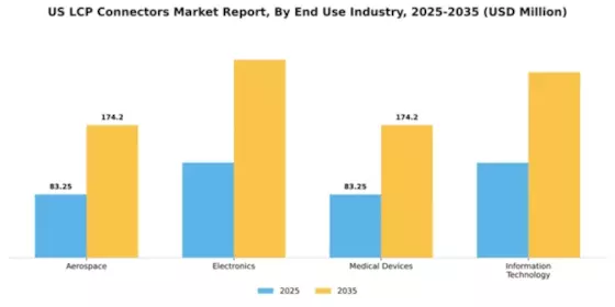 US LCP Connectors Market Segment Image 1