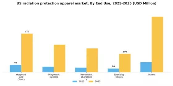 US Radiation Protection Apparels Market Segment Image 0