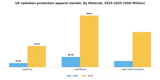 US Radiation Protection Apparels Market Segment Image 1