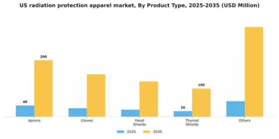 US Radiation Protection Apparels Market Segment Image 2