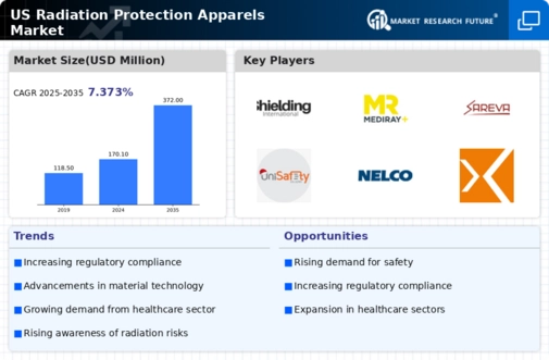 US Radiation Protection Apparels Market Infographic